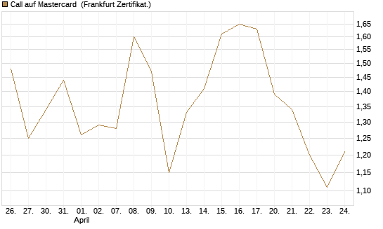 Call auf Mastercard [Vontobel] Chart