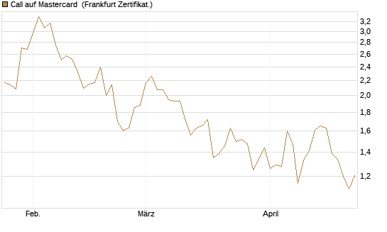 Call auf Mastercard [Vontobel] Chart