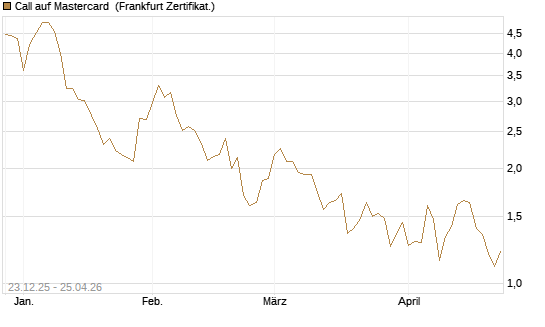 Call auf Mastercard [Vontobel] Chart