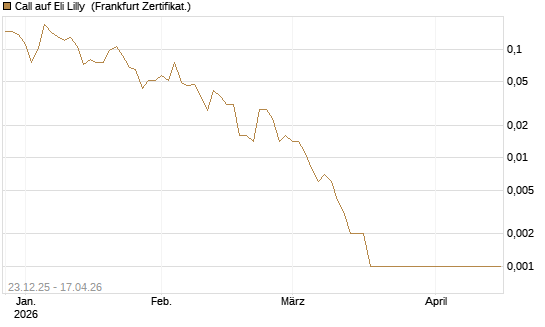 Call auf Eli Lilly [Vontobel] Chart