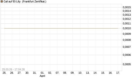 Call auf Eli Lilly [Vontobel] Chart