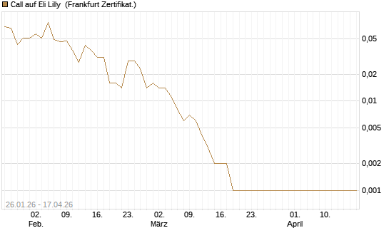 Call auf Eli Lilly [Vontobel] Chart