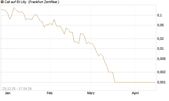 Call auf Eli Lilly [Vontobel] Chart