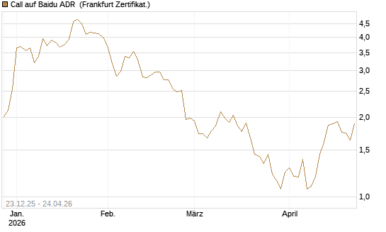 Call auf Baidu ADR [Vontobel] Chart