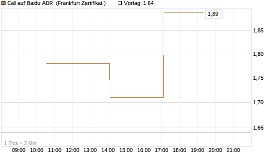 Call auf Baidu ADR [Vontobel] Chart
