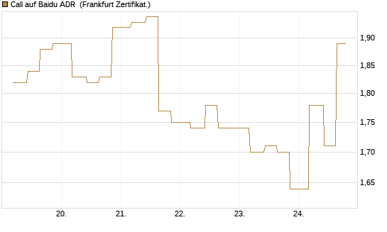 Call auf Baidu ADR [Vontobel] Chart