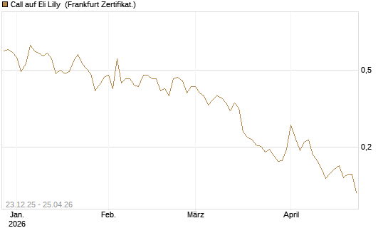 Call auf Eli Lilly [Vontobel] Chart