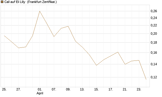 Call auf Eli Lilly [Vontobel] Chart