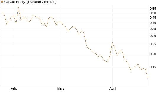 Call auf Eli Lilly [Vontobel] Chart