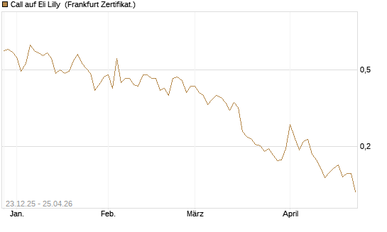 Call auf Eli Lilly [Vontobel] Chart