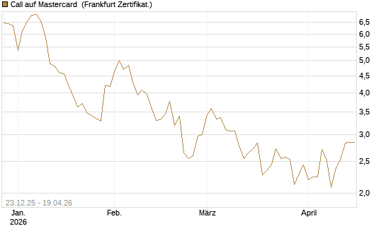 Call auf Mastercard [Vontobel] Chart