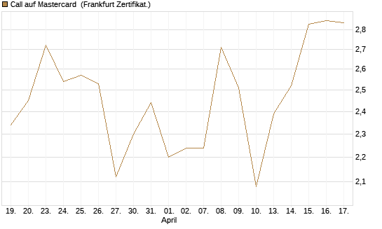 Call auf Mastercard [Vontobel] Chart