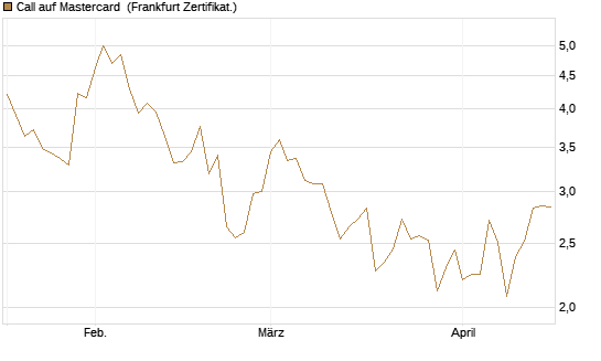 Call auf Mastercard [Vontobel] Chart