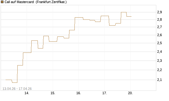 Call auf Mastercard [Vontobel] Chart