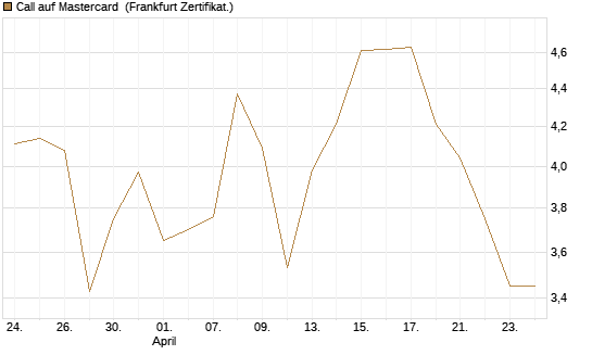 Call auf Mastercard [Vontobel] Chart