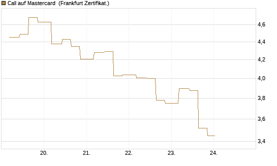 Call auf Mastercard [Vontobel] Chart
