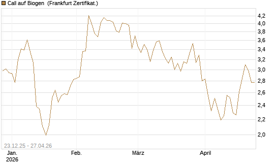 Call auf Biogen [Vontobel] Chart