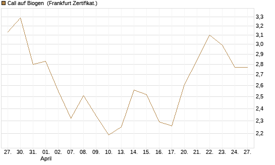 Call auf Biogen [Vontobel] Chart