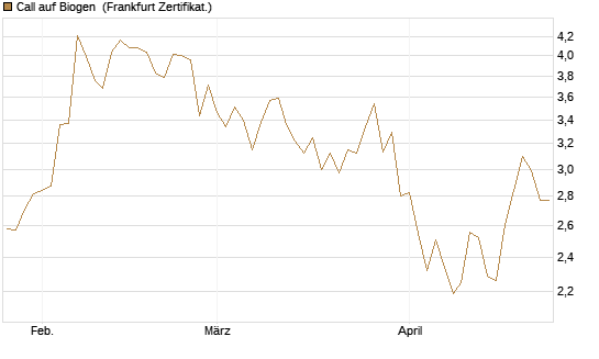 Call auf Biogen [Vontobel] Chart