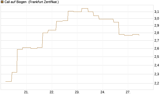 Call auf Biogen [Vontobel] Chart