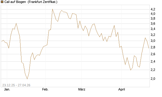 Call auf Biogen [Vontobel] Chart