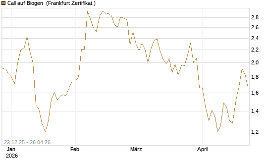 Call auf Biogen [Vontobel] Chart