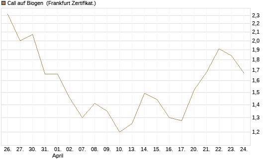 Call auf Biogen [Vontobel] Chart