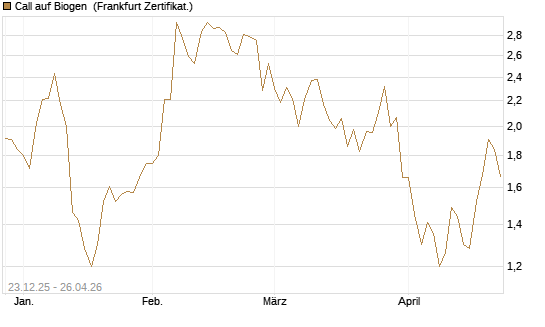 Call auf Biogen [Vontobel] Chart