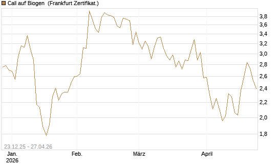 Call auf Biogen [Vontobel] Chart