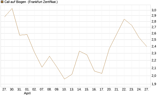 Call auf Biogen [Vontobel] Chart