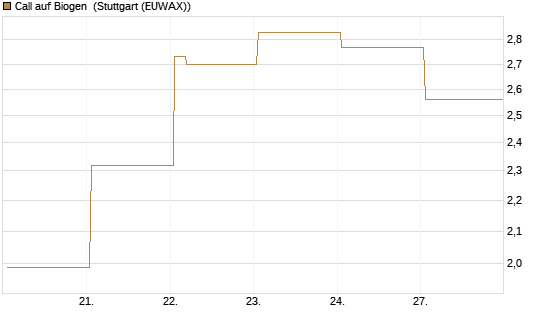 Call auf Biogen [Vontobel] Chart