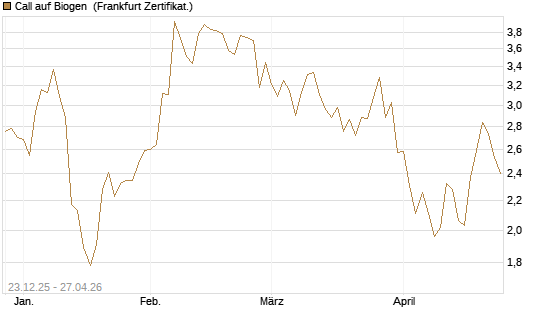 Call auf Biogen [Vontobel] Chart