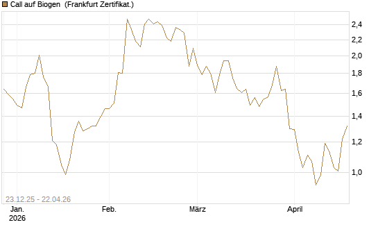 Call auf Biogen [Vontobel] Chart