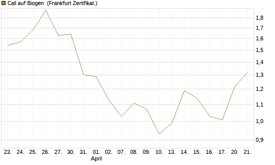 Call auf Biogen [Vontobel] Chart