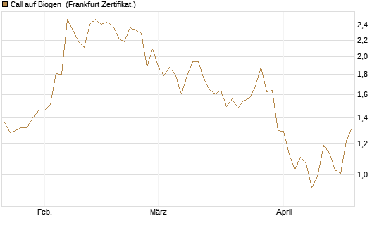 Call auf Biogen [Vontobel] Chart