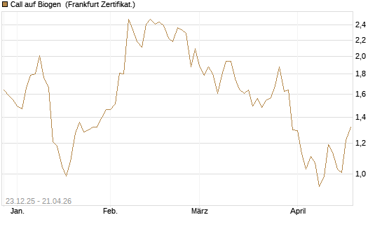 Call auf Biogen [Vontobel] Chart