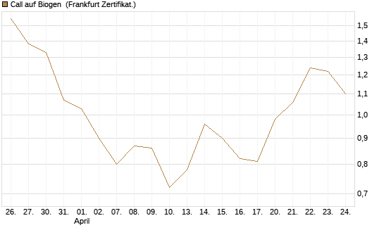Call auf Biogen [Vontobel] Chart