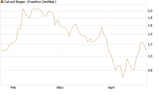 Call auf Biogen [Vontobel] Chart