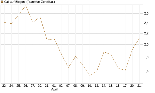 Call auf Biogen [Vontobel] Chart