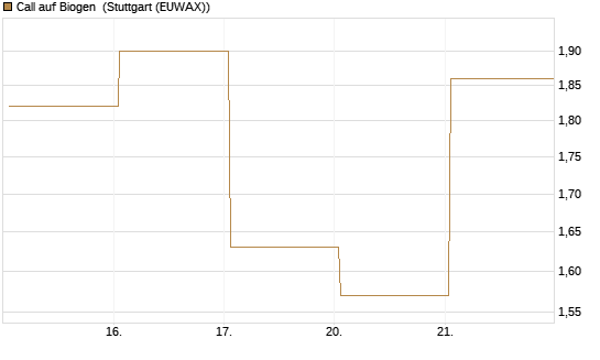 Call auf Biogen [Vontobel] Chart