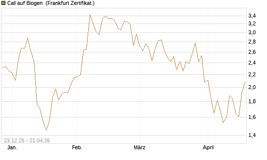 Call auf Biogen [Vontobel] Chart