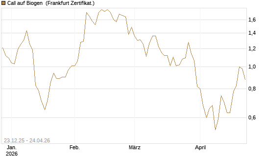 Call auf Biogen [Vontobel] Chart