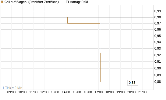 Call auf Biogen [Vontobel] Chart