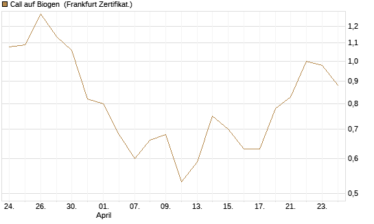 Call auf Biogen [Vontobel] Chart