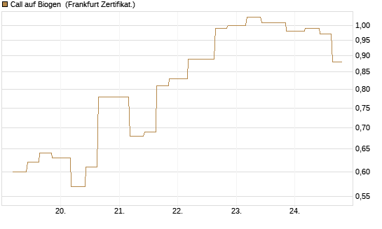 Call auf Biogen [Vontobel] Chart