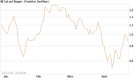 Call auf Biogen [Vontobel] Chart