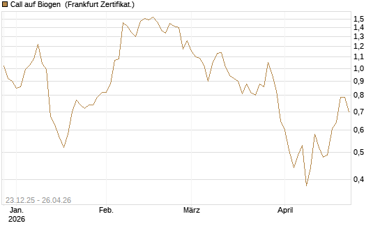 Call auf Biogen [Vontobel] Chart