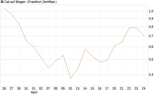 Call auf Biogen [Vontobel] Chart