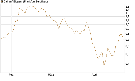 Call auf Biogen [Vontobel] Chart