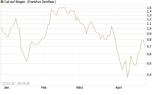 Call auf Biogen [Vontobel] Chart